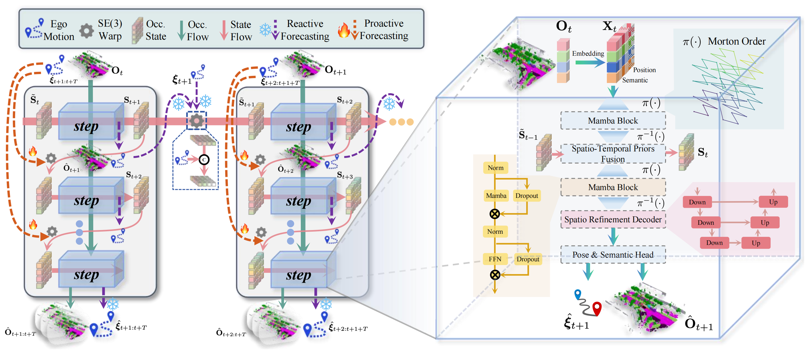 OccSTeP-WM Framework